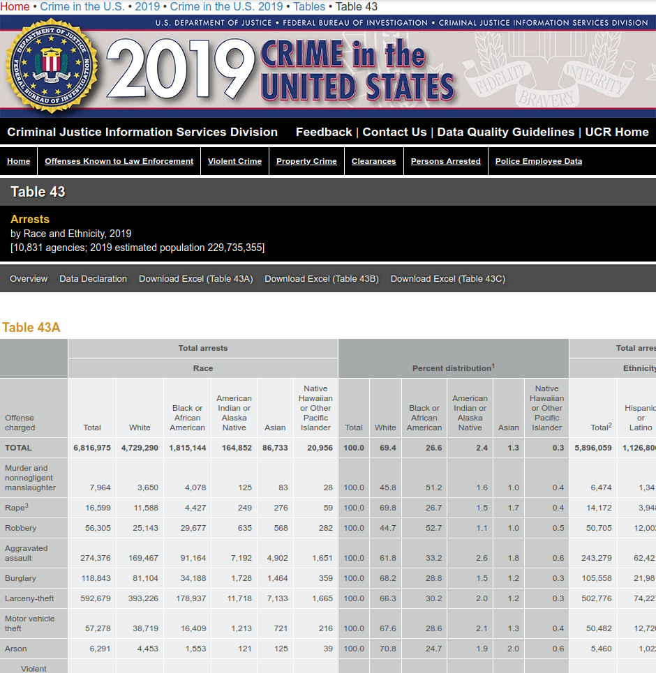 FBI data misinterpreted for the 13/50 myth