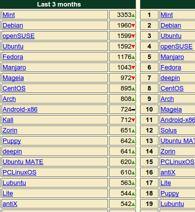 Most popular Unix-like distros