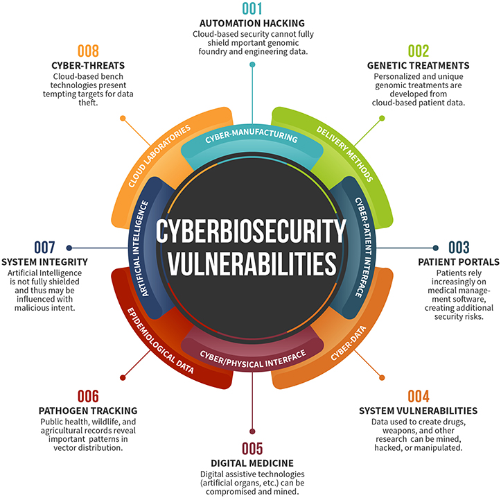 8 cyberbiosecurity vulnerabilities